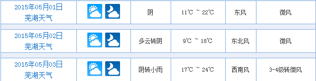 2015年芜湖五一天气预报情况