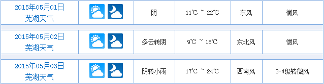 2015芜湖五一天气预报