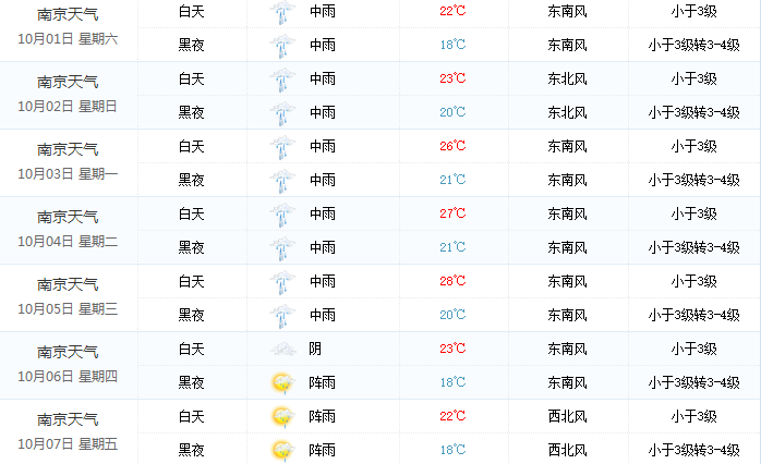 2016南京十一天气预报