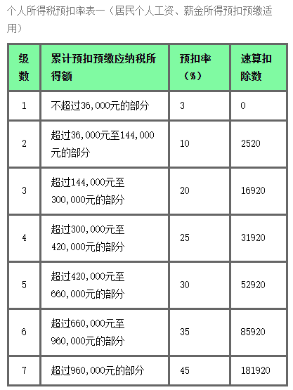 (%)速算扣除數2020年最新個人所得稅稅率表,個稅稅率表,5000元起徵點